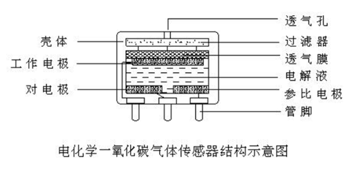 CO电化学传感器检测原理 CO电化学传感器检测原理